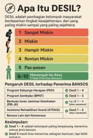 Mengenal DESIL: Penentu Kelompok Penerima Bantuan Sosial