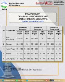 Perkiraan Puncak Musim Hujan Menurut Info BMKG