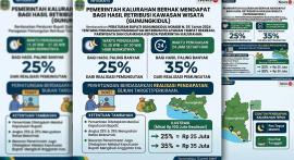 Skema Bagi Hasil Pemungutan Retribusi Kawasan Wisata Kabupaten Gunungkidul